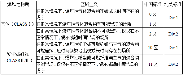 危險場所危險性劃分