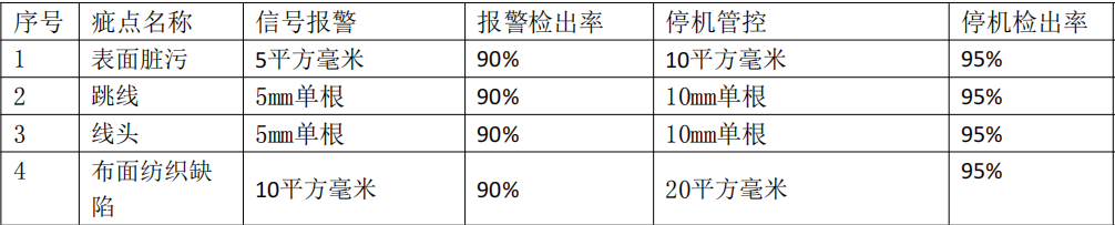 檢測(cè)需求